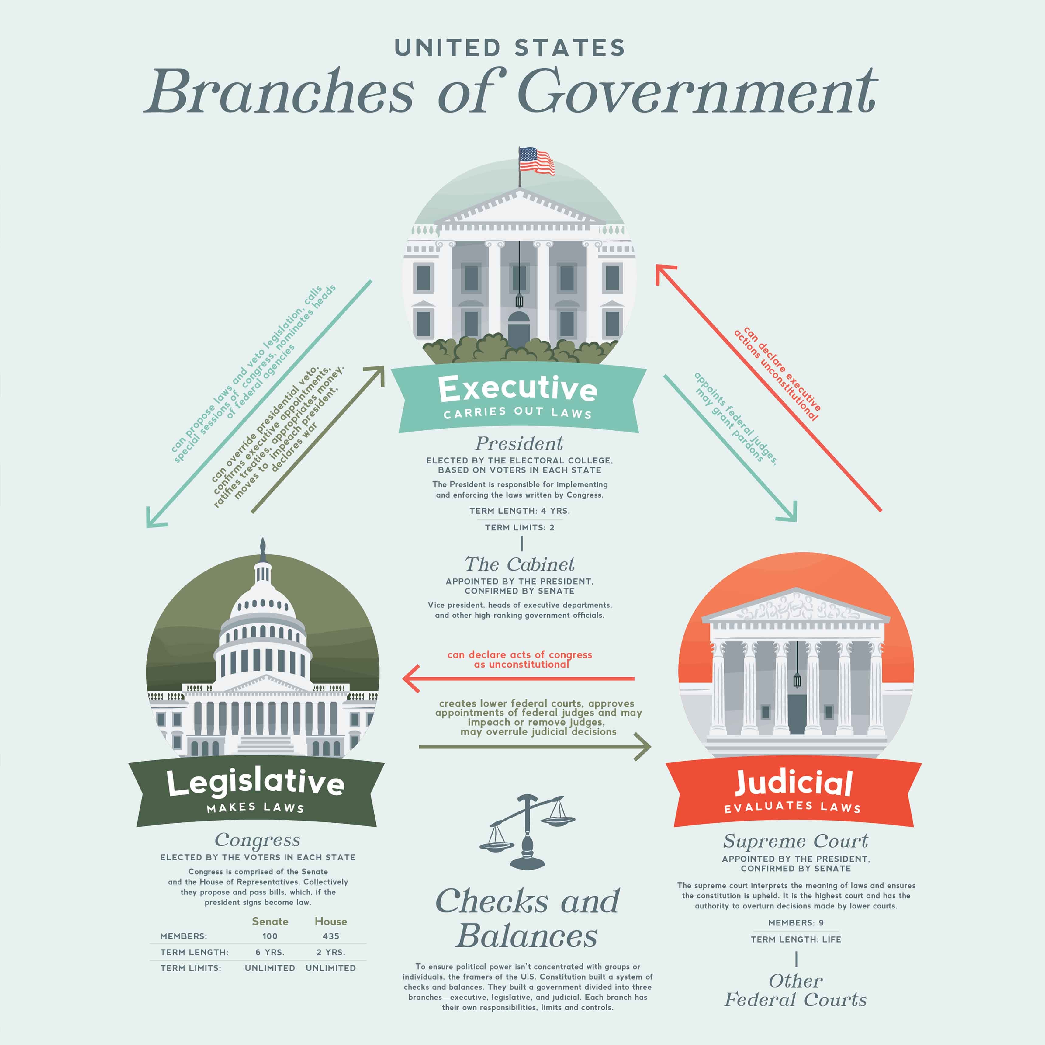 Usa Government Poster Us Capitol Senate White House Checks Balan Smarty Prints