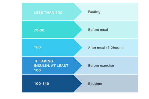 Normal Diabetes Numbers After Eating What Is Acceptable And What Is N