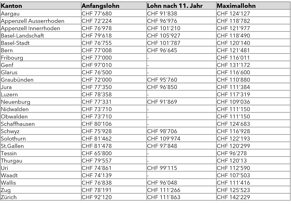 Der Grosse Vergleich Der Lehrerlohne Im 2021 In Der Schweiz