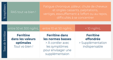 Comment Corriger Une Carence En Fer Sans Troubles Digestifs
