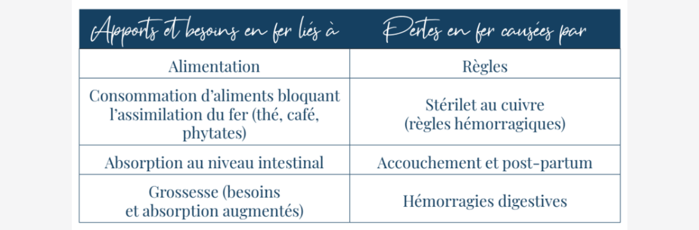 Carence En Fer Et Troubles Digestifs Ce N Est Pas Une Fatalite