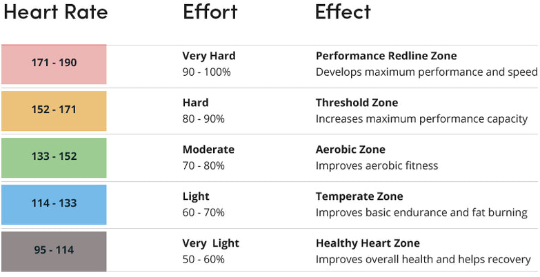Target Heart Rate Calculator Lifespan Fitness