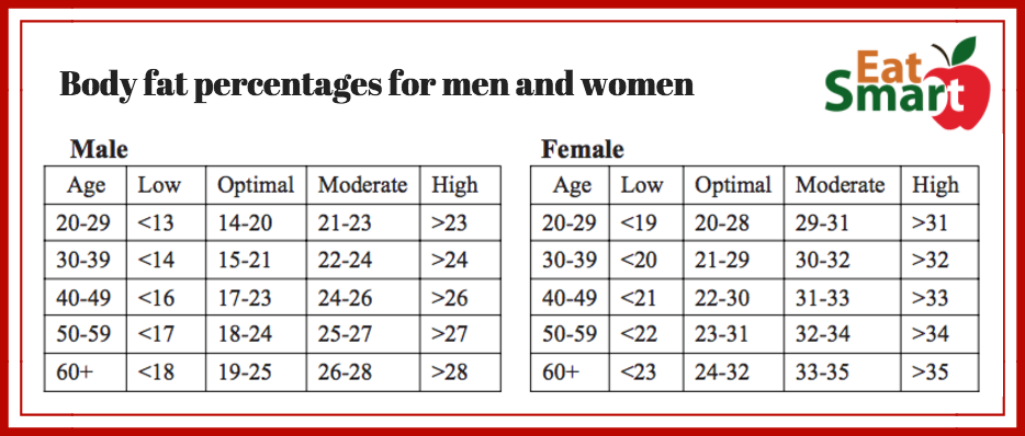 Bmi Vs Body Fat Percentages What You Need To Know And How To Measure Eat Smart