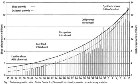 correlation between diabetes and not earthing