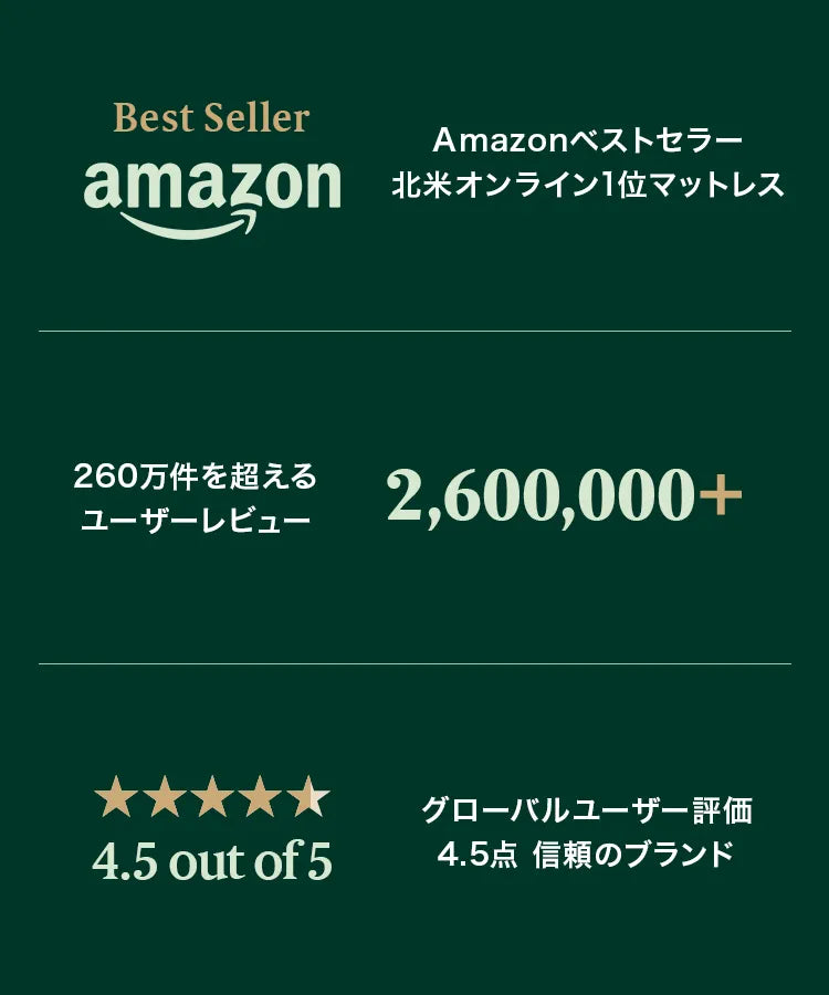 Amazonベストセラー北米オンライン1位マットレス