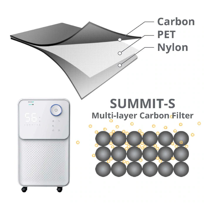 Ecoair Summit S Low Energy Dehumidifier 12l Per Day With 3 Layer Car I Ecouk