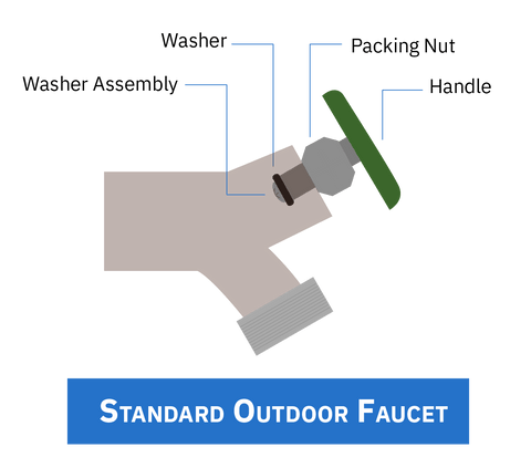 How To Fix A Leaky Outdoor Faucet