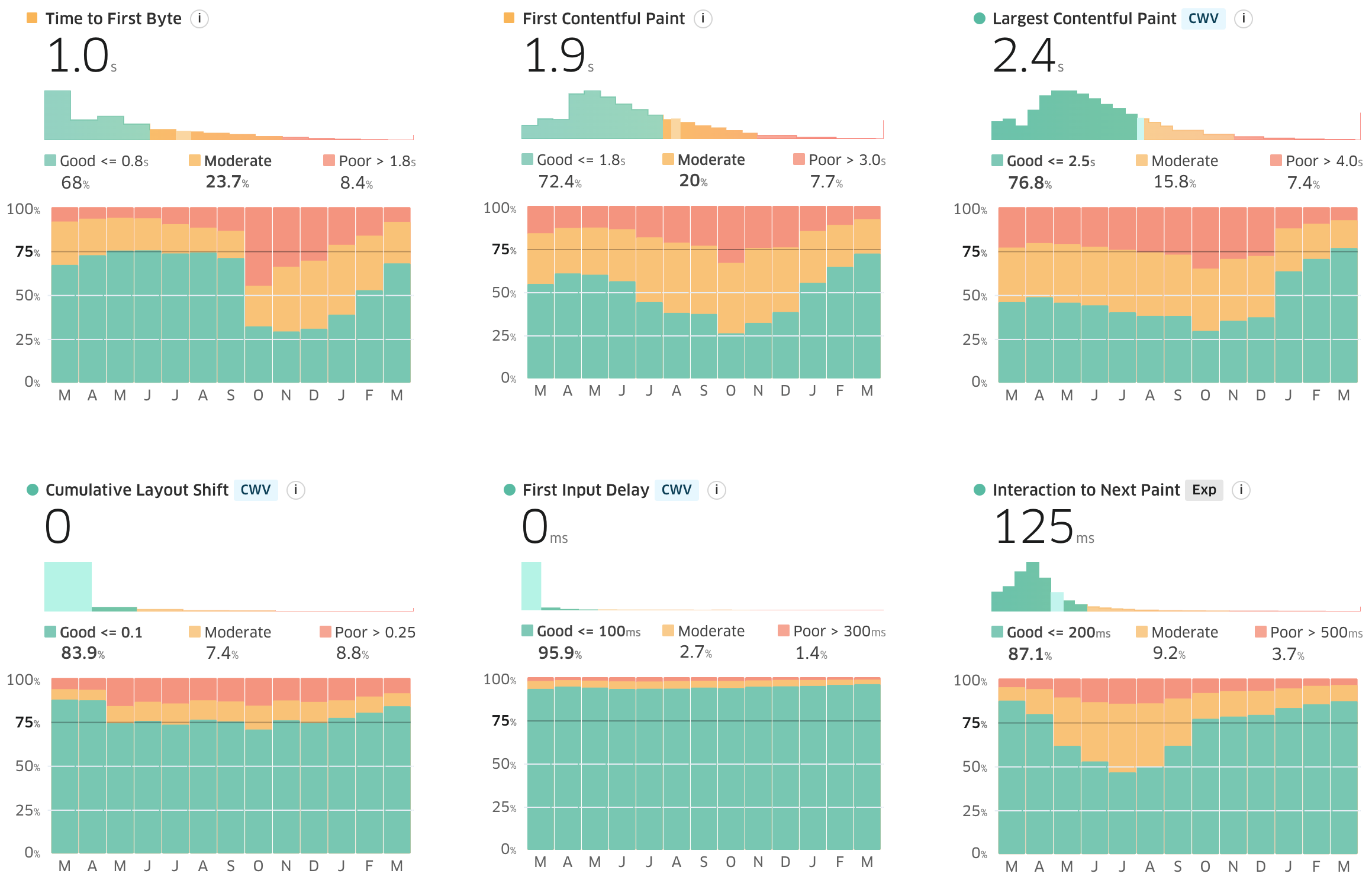 Charts showing Largest Contentful Paint, Cumulative Layout Shift and First Input Delay within the Good level for at least 75% of visits.