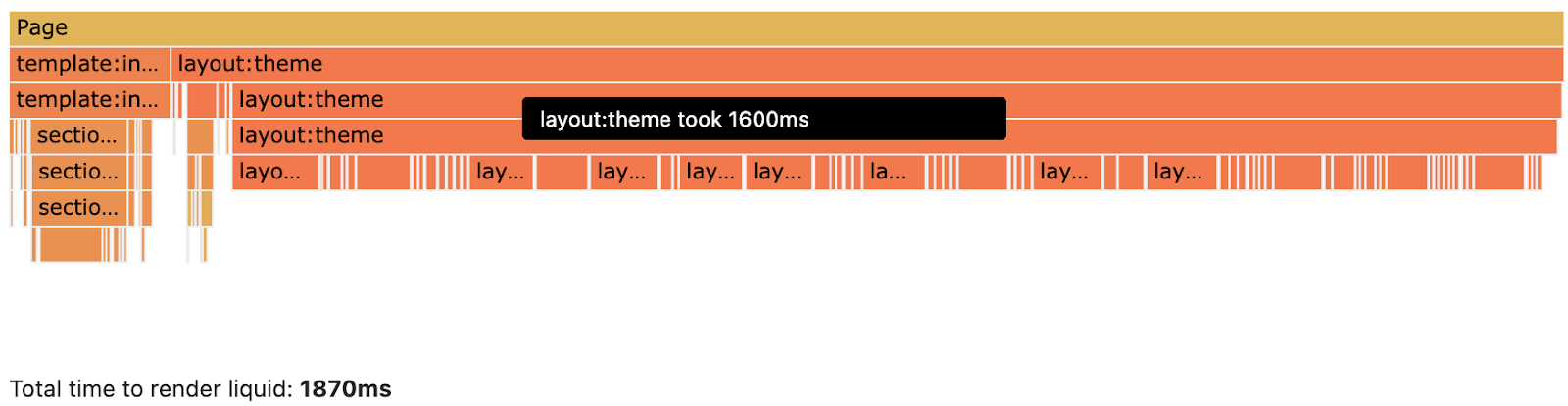 Shopify Theme Inspector flame chart showing around 85% of time is spent inside the main layout file.