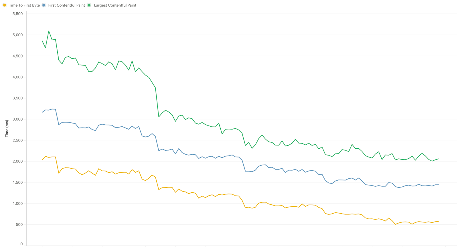 Chart showing Time To First Byte and First Contentful Paint reducing by 1.5s and Largest Contentful Paint going down by 2.5s.