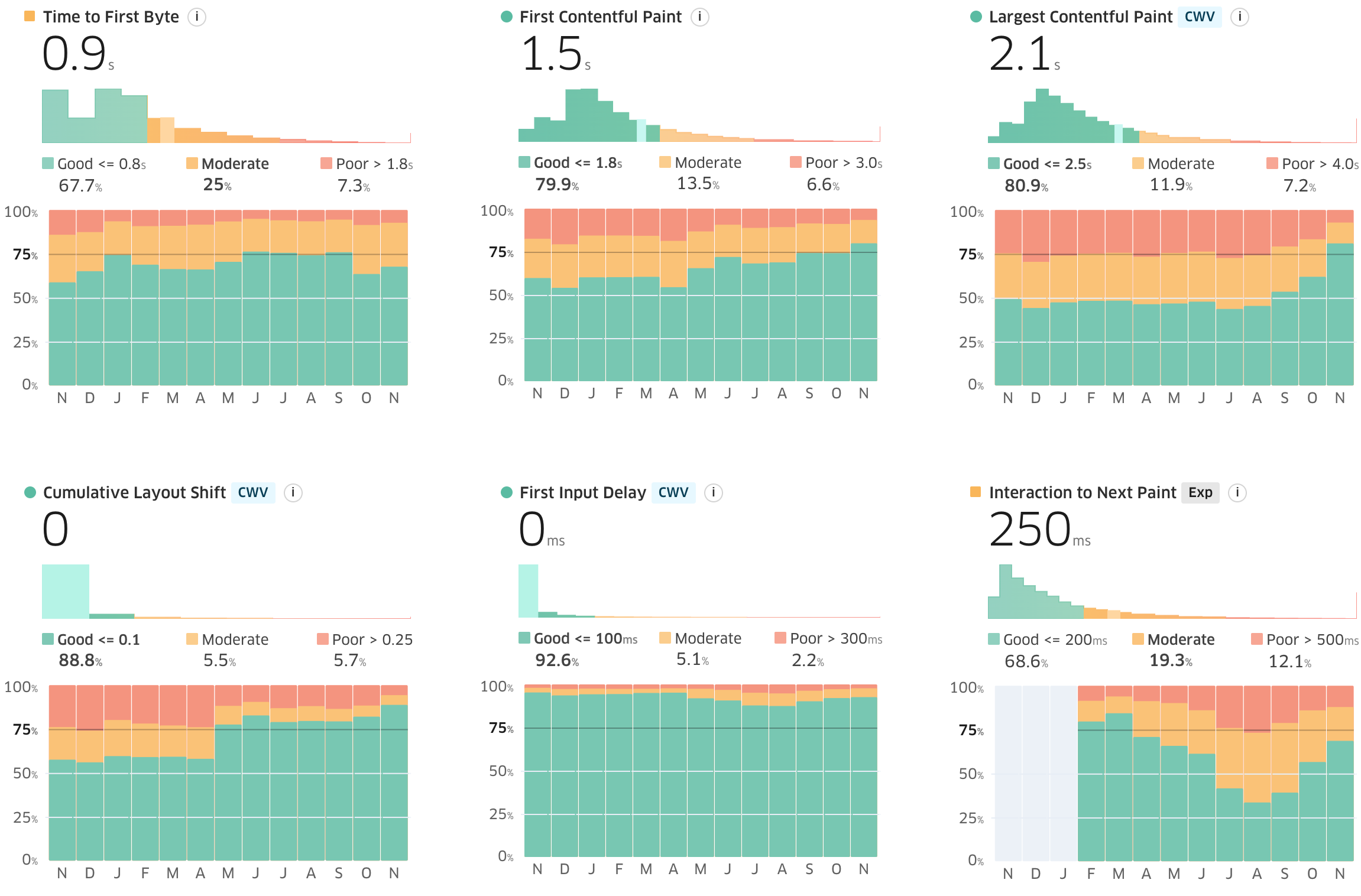Charts showing Largest Contentful Paint, Cumulative Layout Shift and First Input Delay within the Good level for at least 75% of visits.