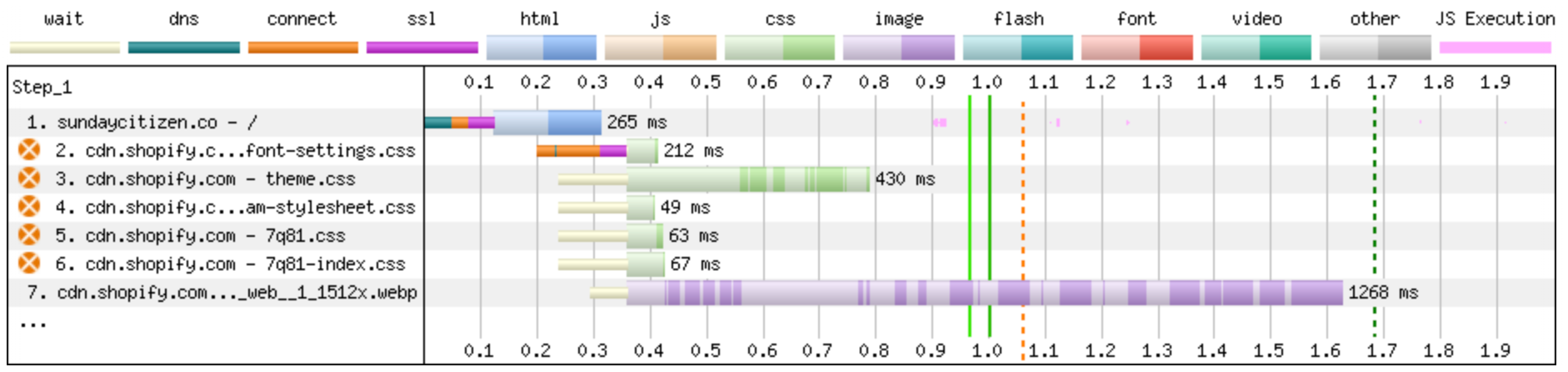 Network waterfall showing LCP image request happening right after render-blocking files.