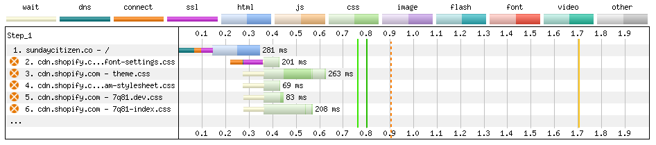 Network waterfall showing only 6 different requests happening before First Contentful Paint.