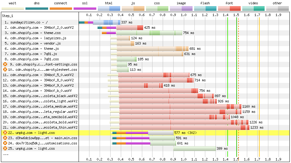 Network waterfall showing 25 different requests happening before First Contentful Paint.