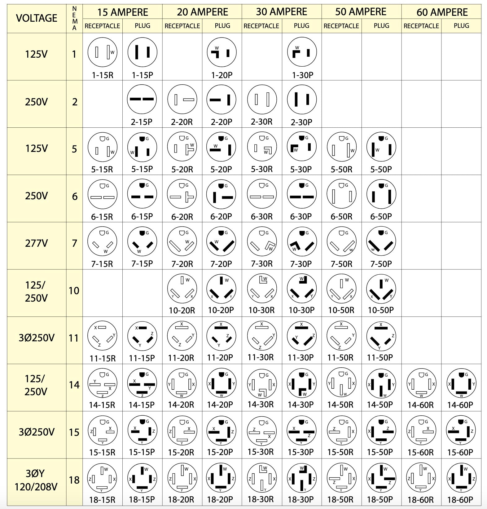 Nema Plug Configuration Chart Voltage Amperage