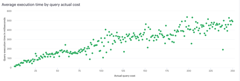 The calculated query complexity and execution time have a linear correlation