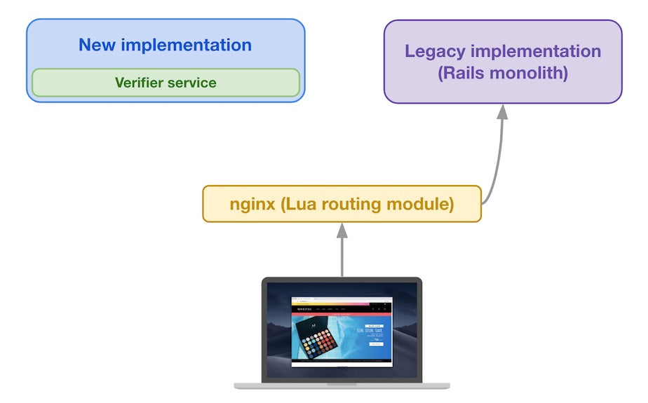 First request routed to Legacy implementation