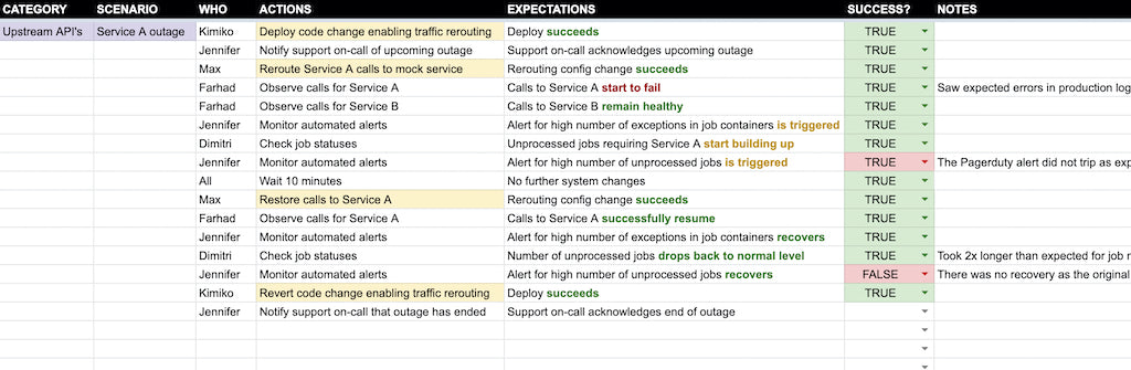 Example spreadsheet for a Game Day test that simulates an upstream service outage. A link to this spreadsheet is available in the “Additional Resources” section below.