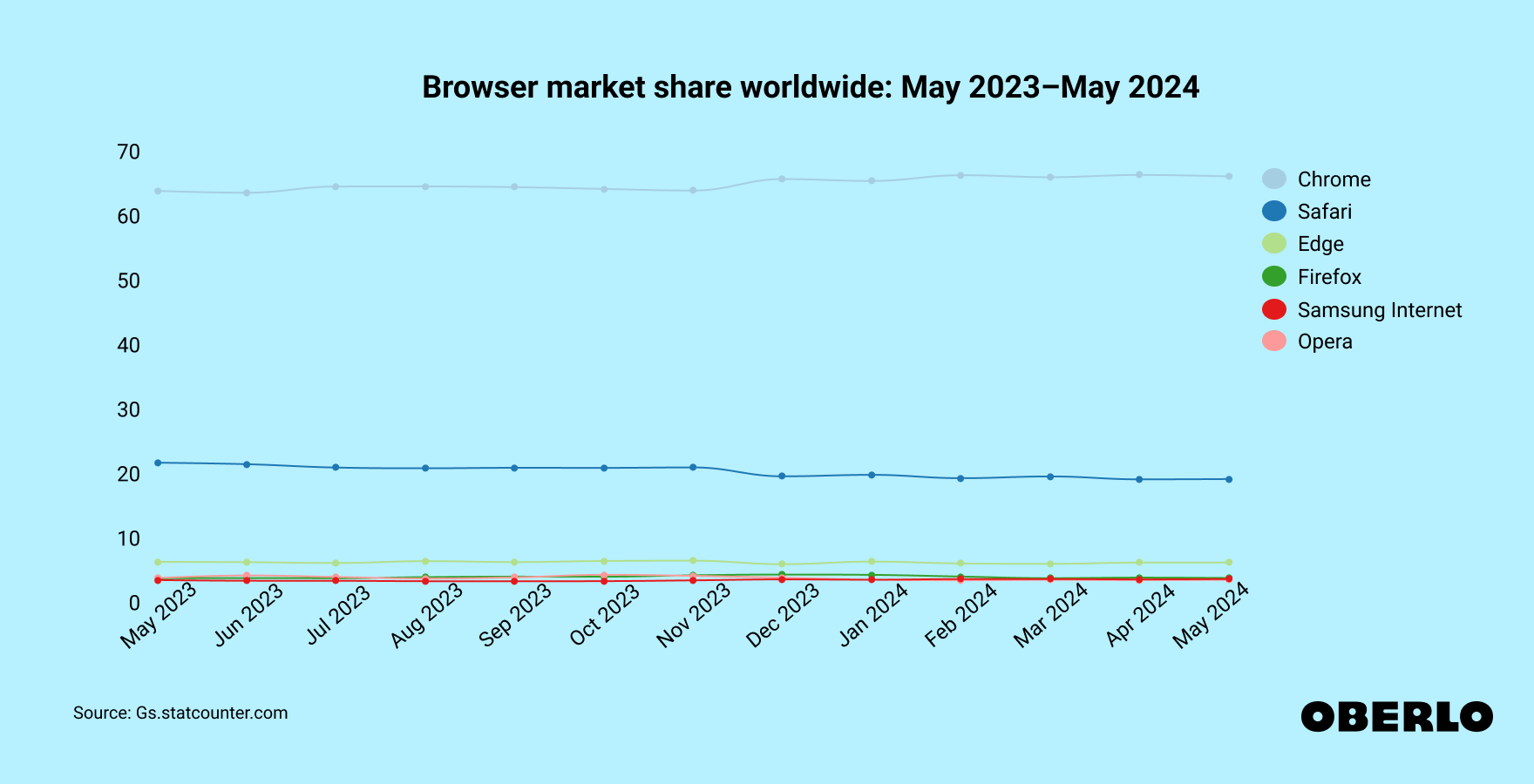 Chart showing: Browser market share worldwide: May 2023–May 2024