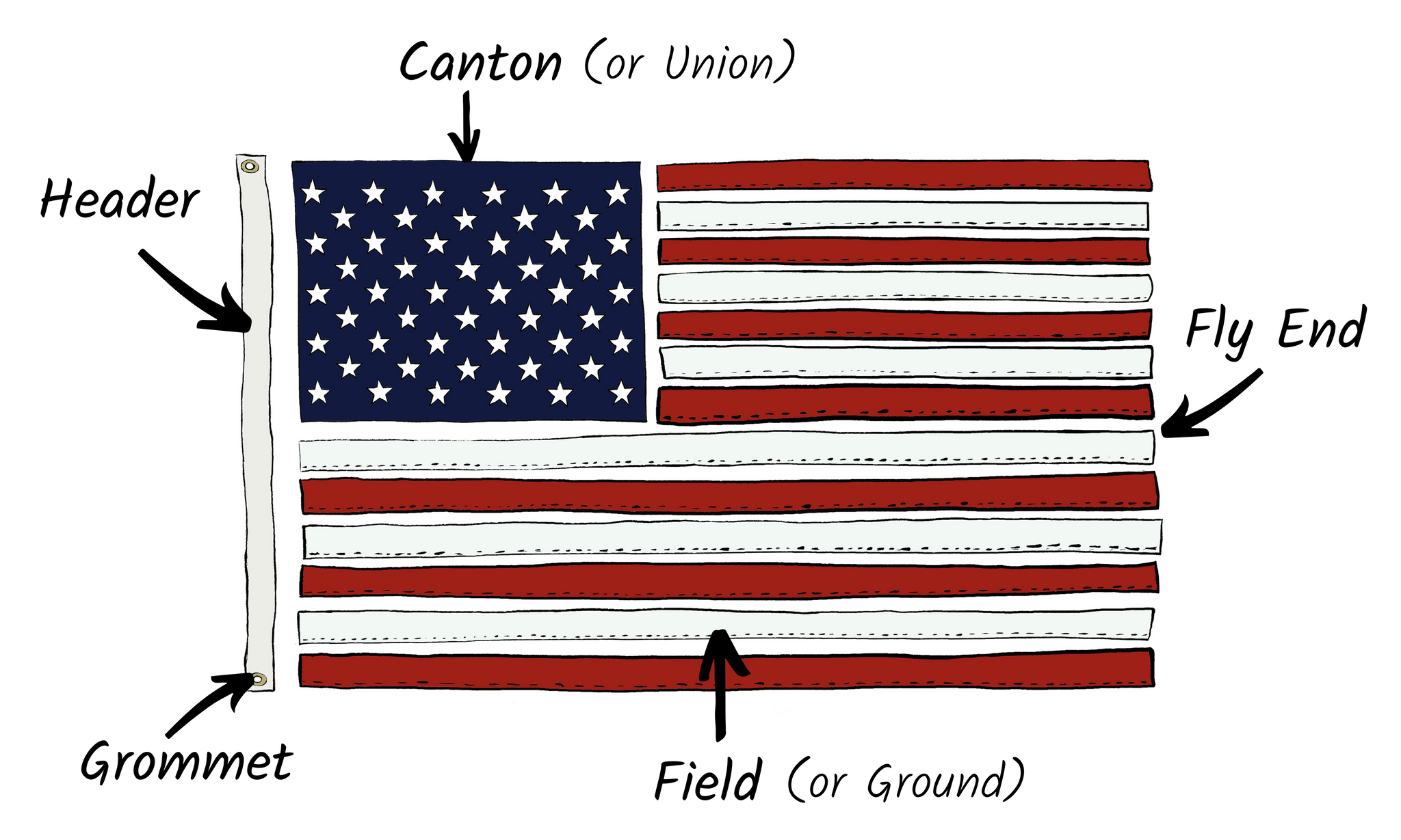 American Flag Understanding The Parts Of The Us Flag Finelineflag