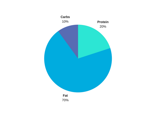 Keto Vs Low Carb What S The Difference Ample Foods