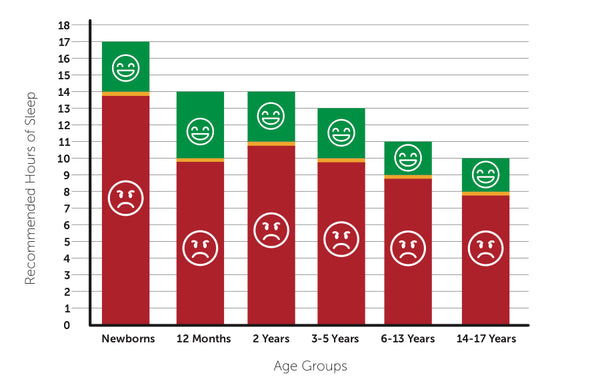 How Many Hours Of Sleep Are Right For Me Mattress Warehouse