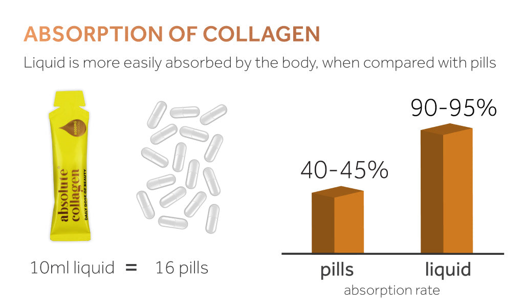 What S Better Liquid Collagen Or Collagen Pills Absolute Collagen