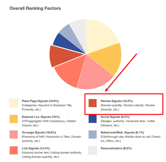 How Online Reviews Impact Local Seo And Why They Matter To Your Bottom Line Marketing