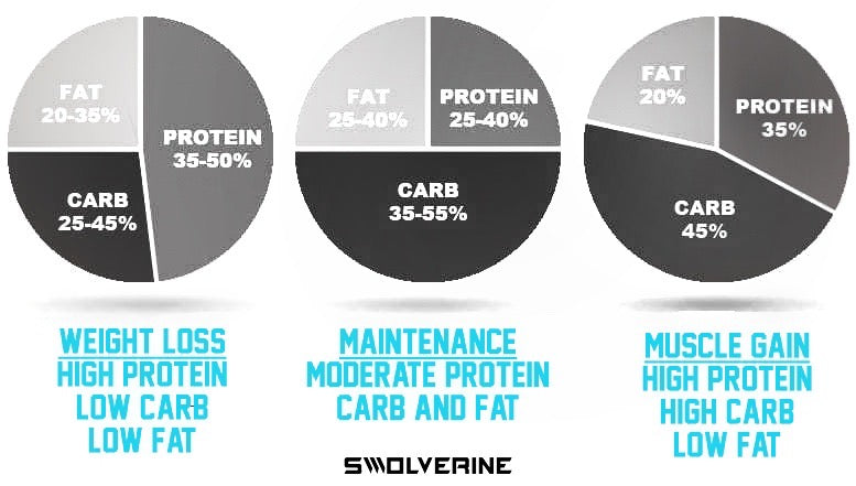 How To Calculate Macros For Weight Loss Or Building Muscle