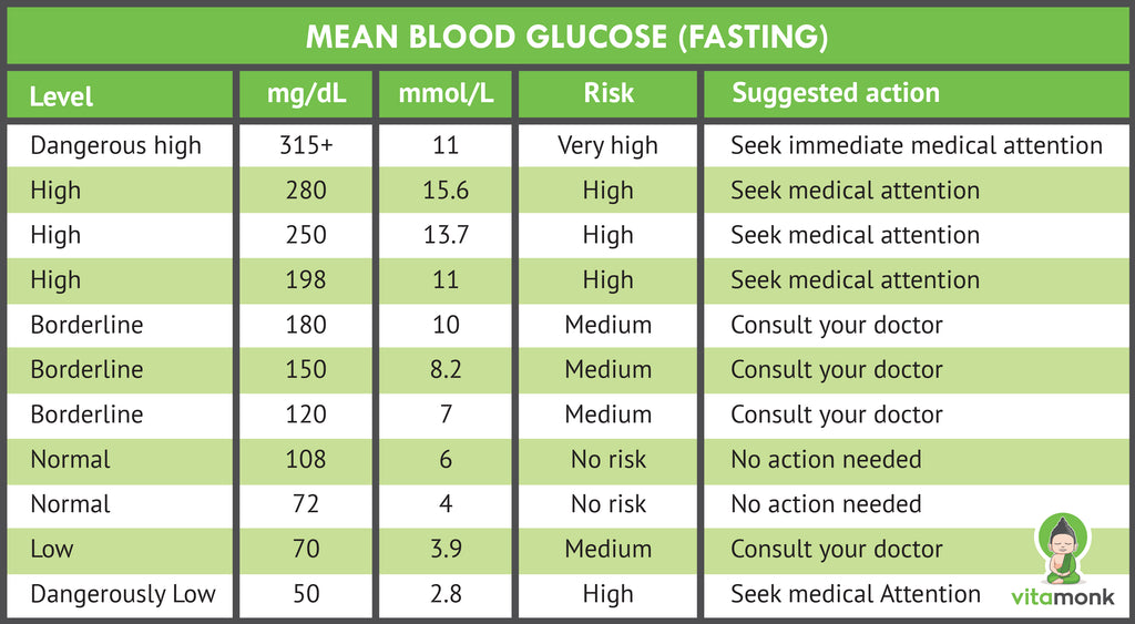 A Simple Blood Sugar Level Guide Charts Measurements Levels And M Vitamonk