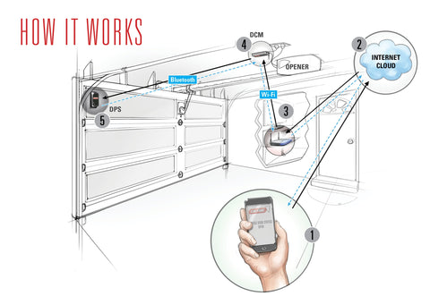 How A Smart Garage Door Opener Adds Safety And Security To Your Home The Genie Company