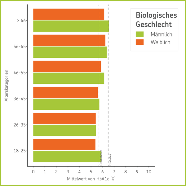 So Hoch War Der Hba1c Wert In Unseren Testergebnissen Cerascreen