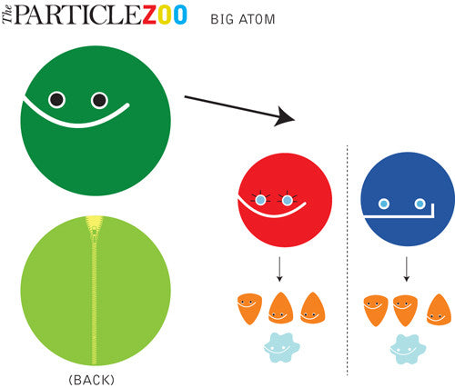 Big Atom With Big Proton And Big Neutron Inside The Particle Zoo