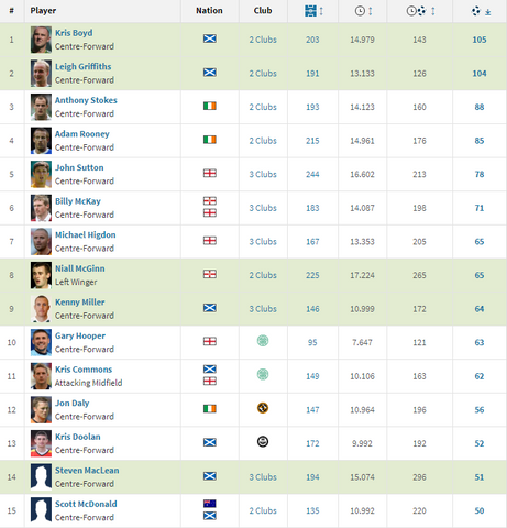 Spfl Top Scorers Deals 52 Off Espirituviajero Com