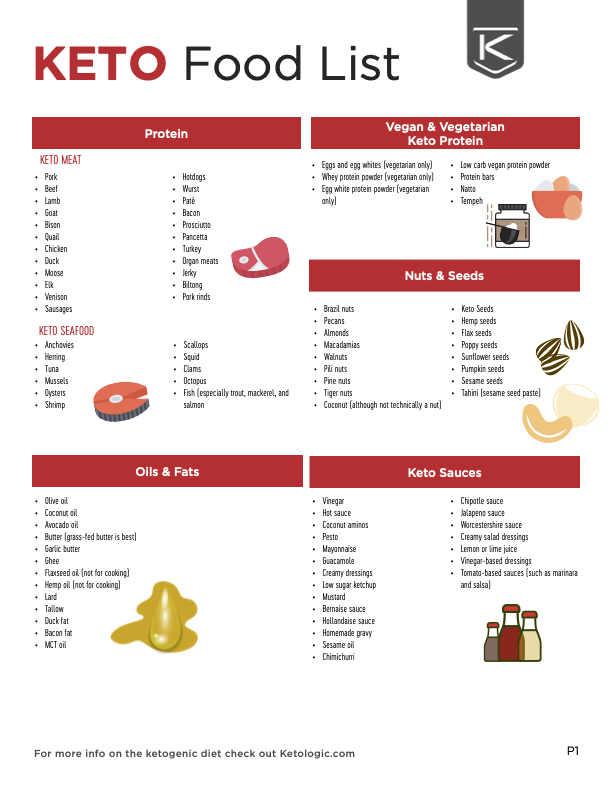 Keto Essentials Shopping List Ketologic