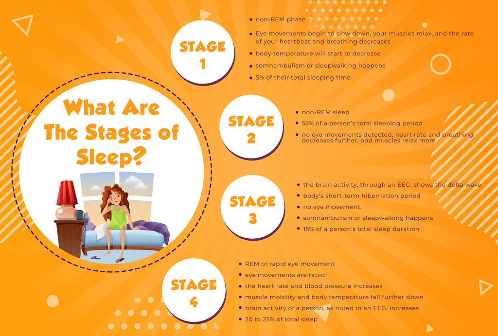 The Sleep Cycle And Its 4 Stages A Deeper Meaning Of Sleep The Perfect Weighted Blanket By Rocabi