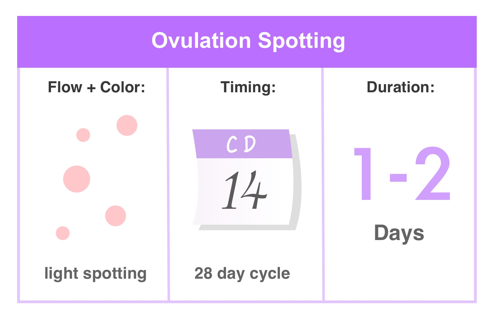 Spotting Vs Period More Causes And Differences Of Bleeding Through Easy Home Fertility
