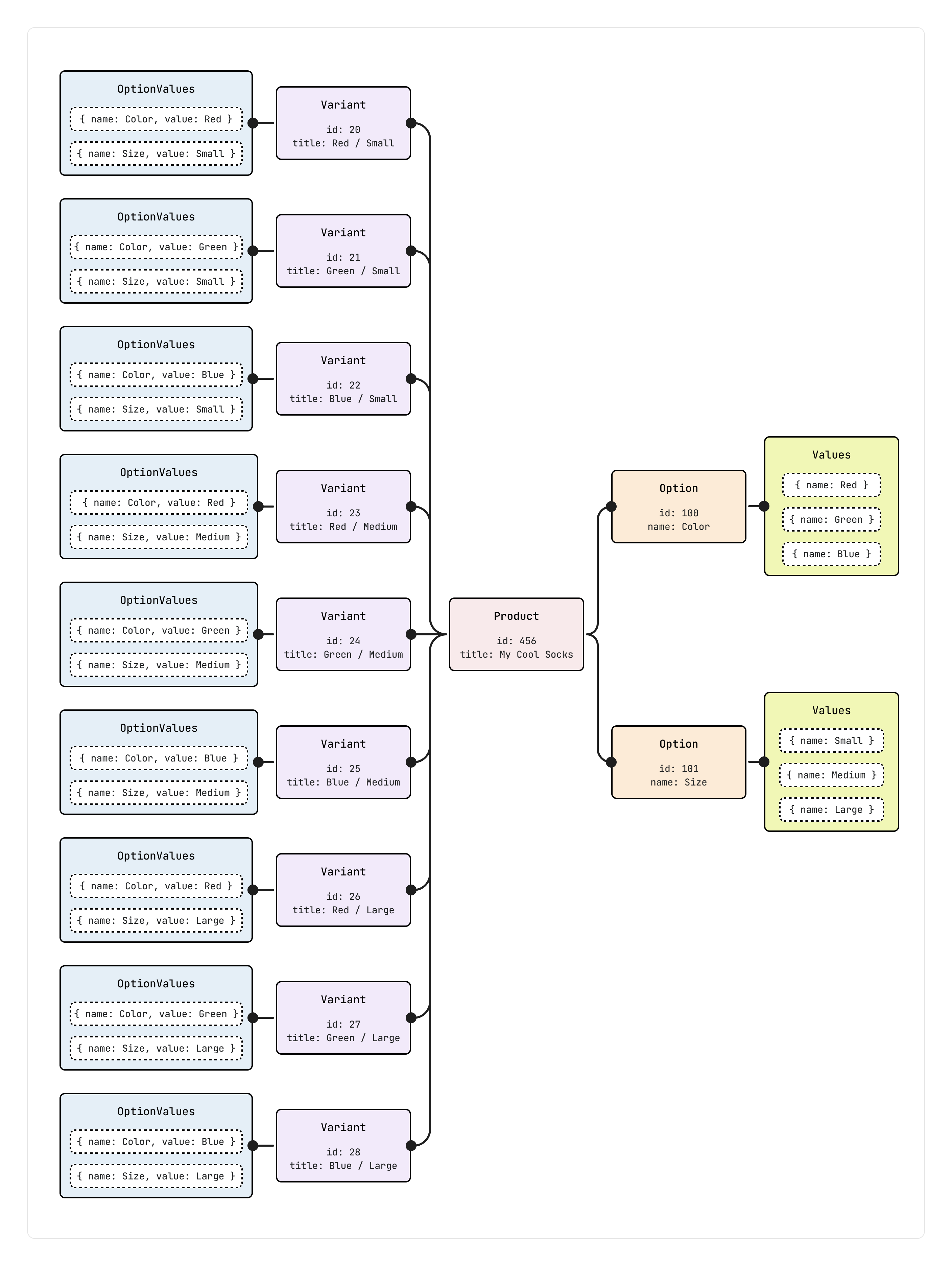 The relationship between option value, variant, option, and values, which comprise data for a product