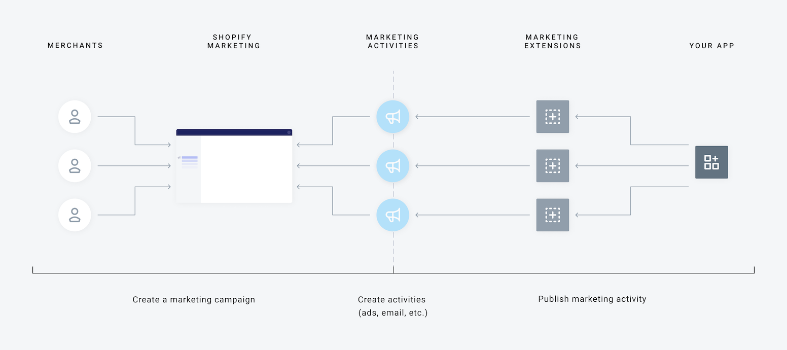 An example of a merchant creating a marketing activity.