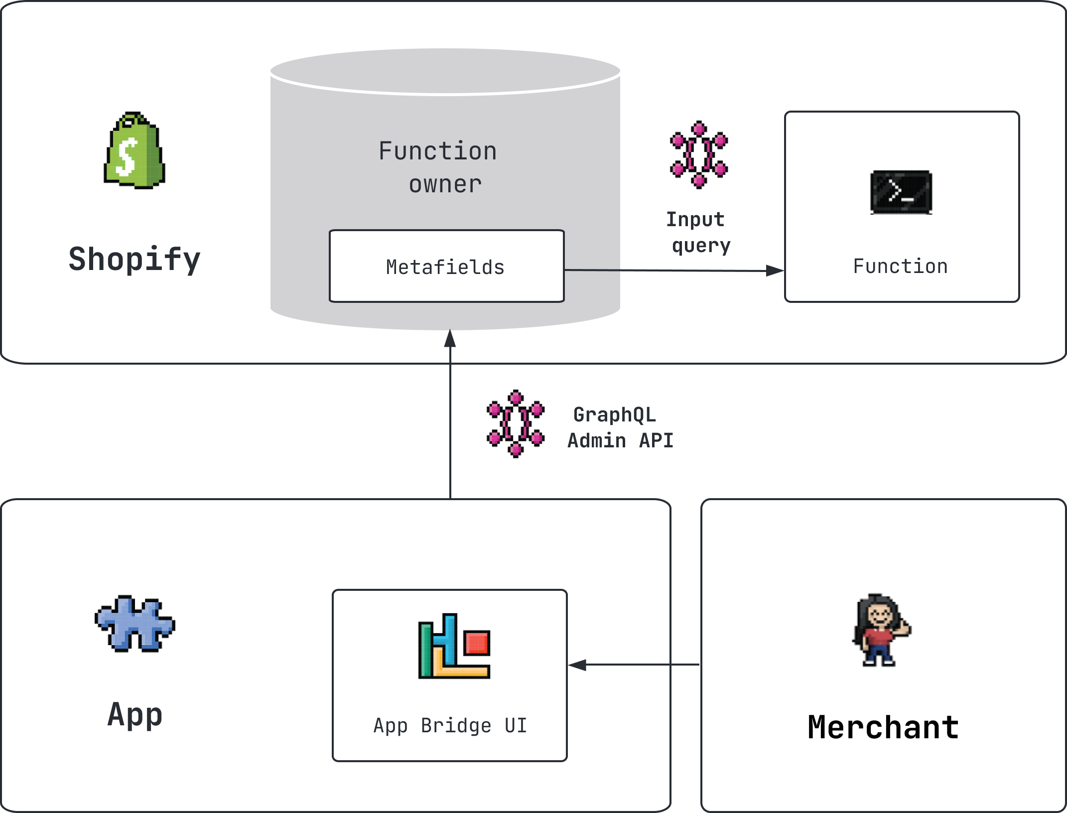 A diagram showing the relationship between a function, an app, and metafields, as used when configuring functions