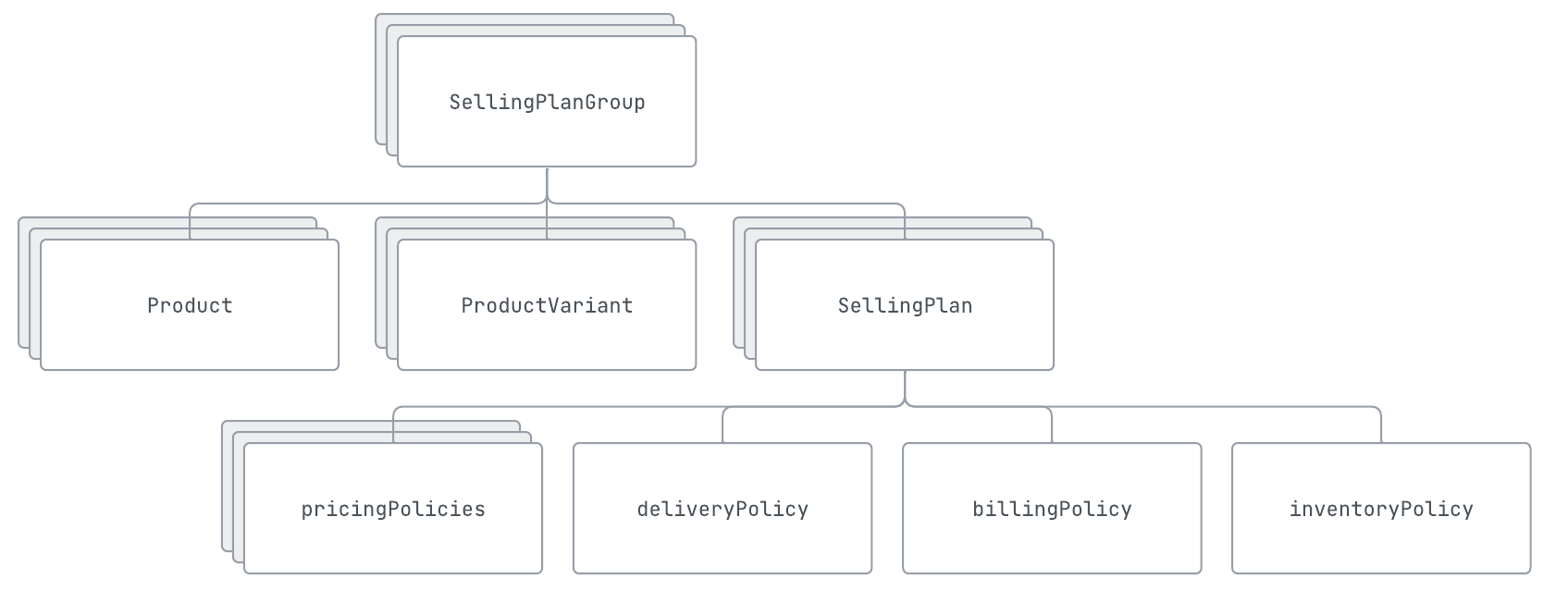 GraphQL Admin API objects for selling plan groups.