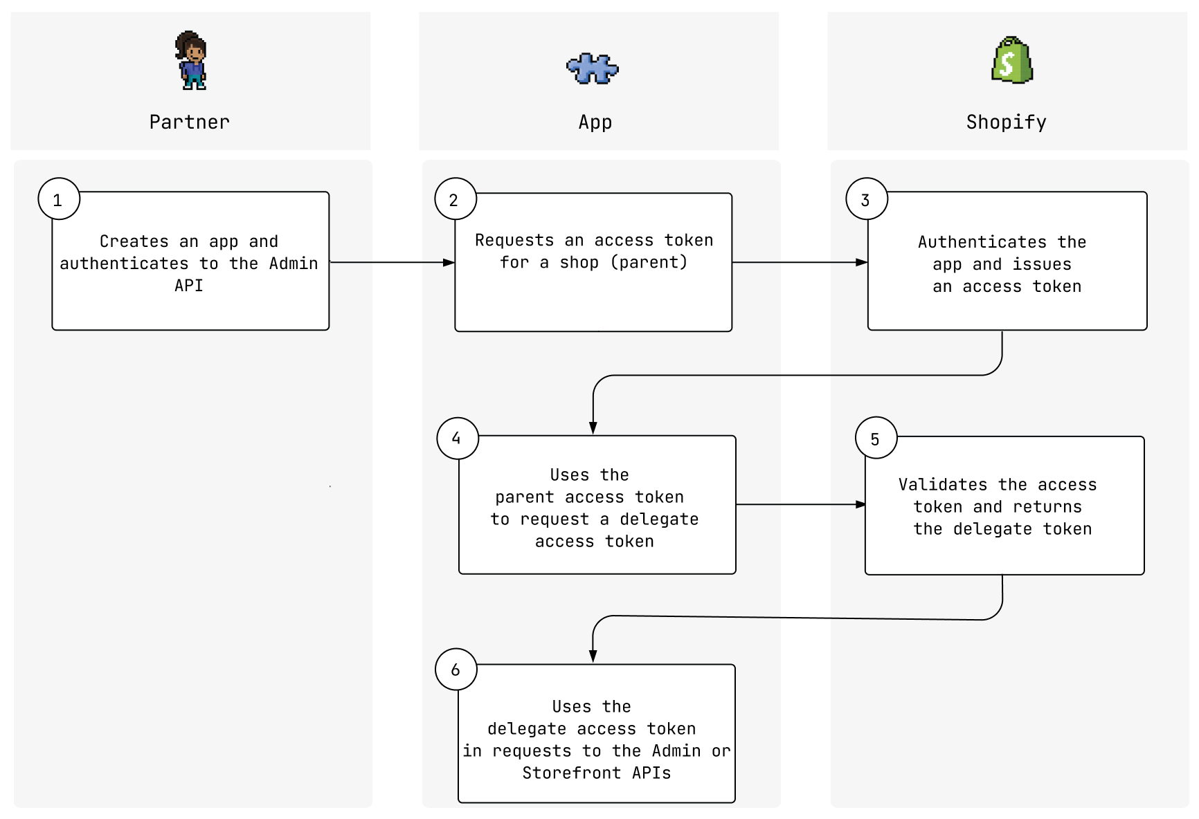 Workflow of the delegate access token process