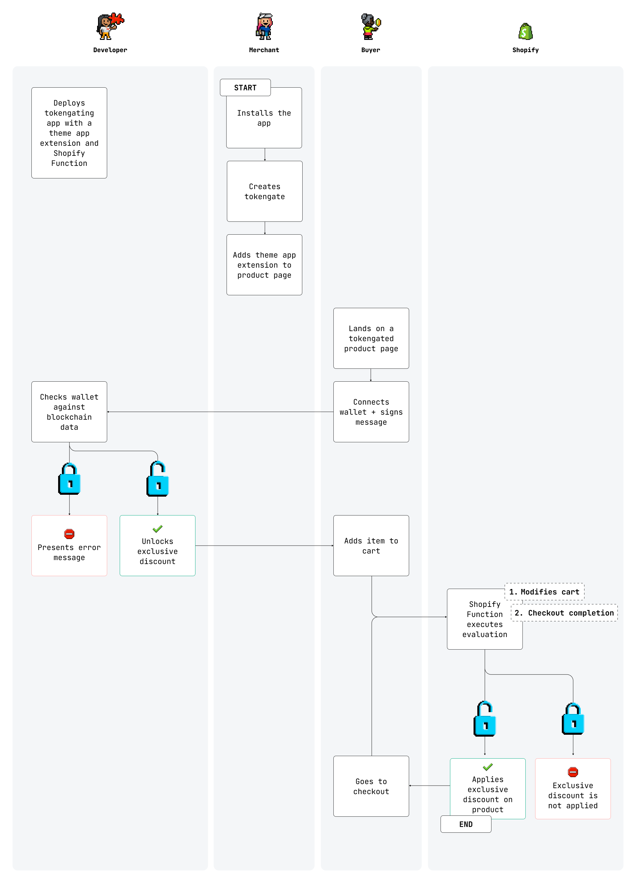 An example flow of a tokengating app. Described below the image.