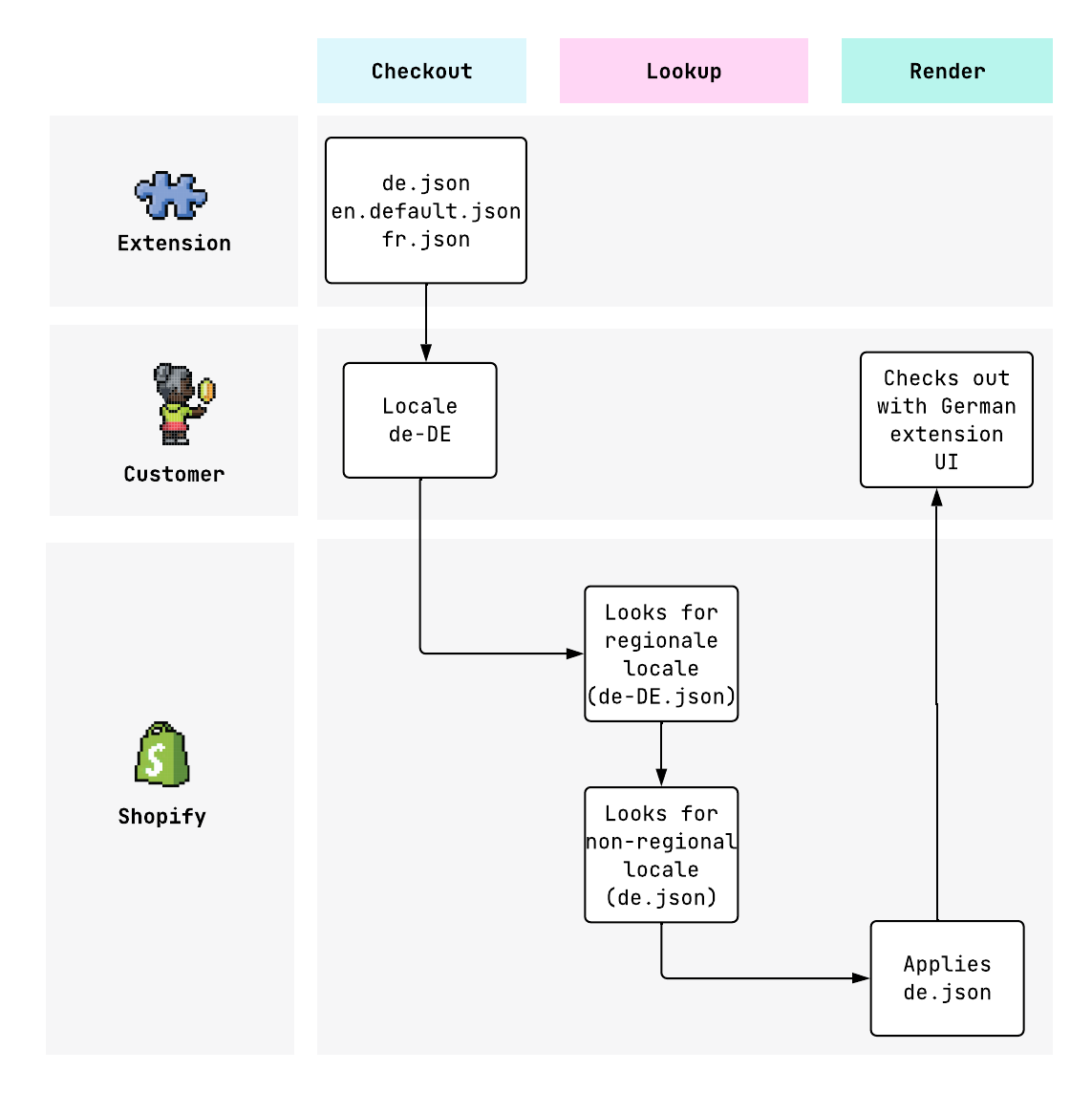 The method for determining the translation data to return for a checkout