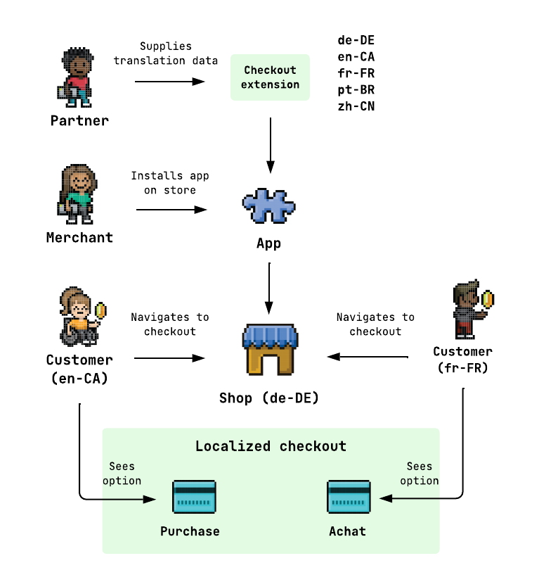 Customers in France and Canada interacting with a checkout UI extension that is localized from developer-supplied translation data