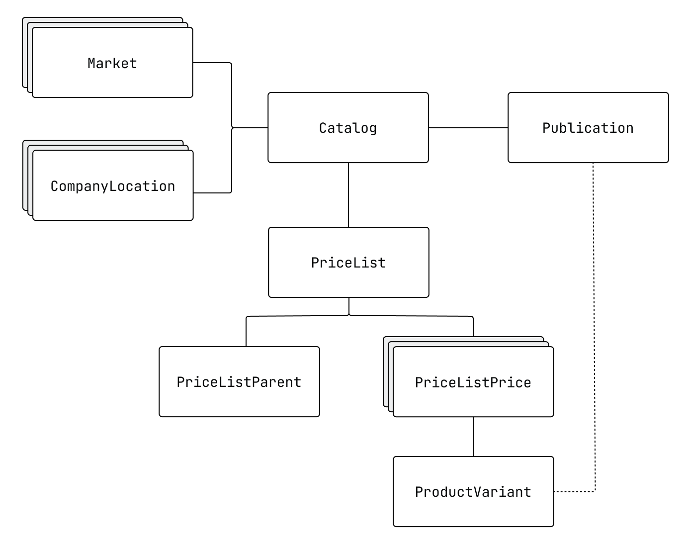 A diagram showing the relationships between catalogs and price list objects