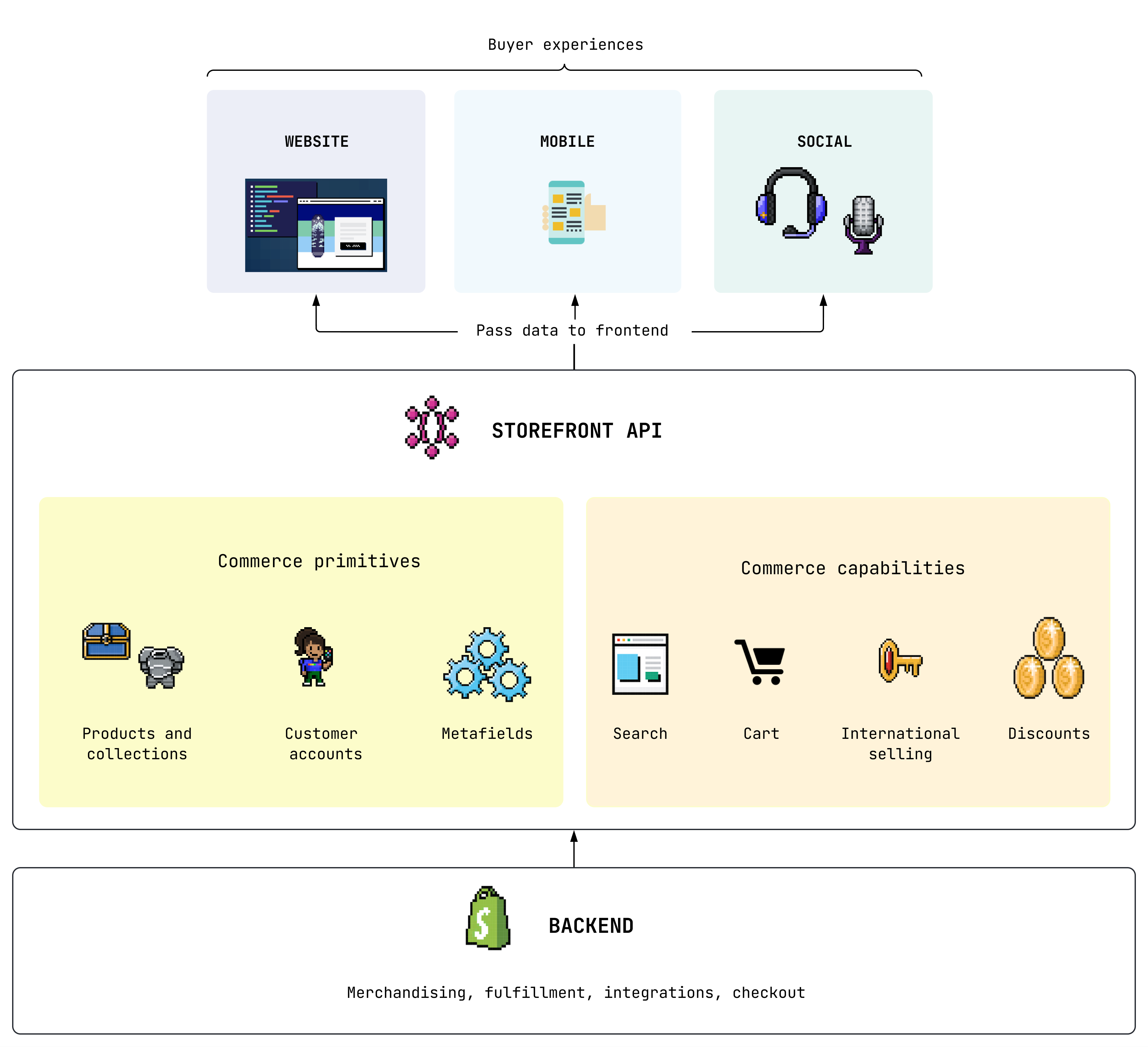 A subset of customer-facing experiences that you can build, such as websites and mobile apps