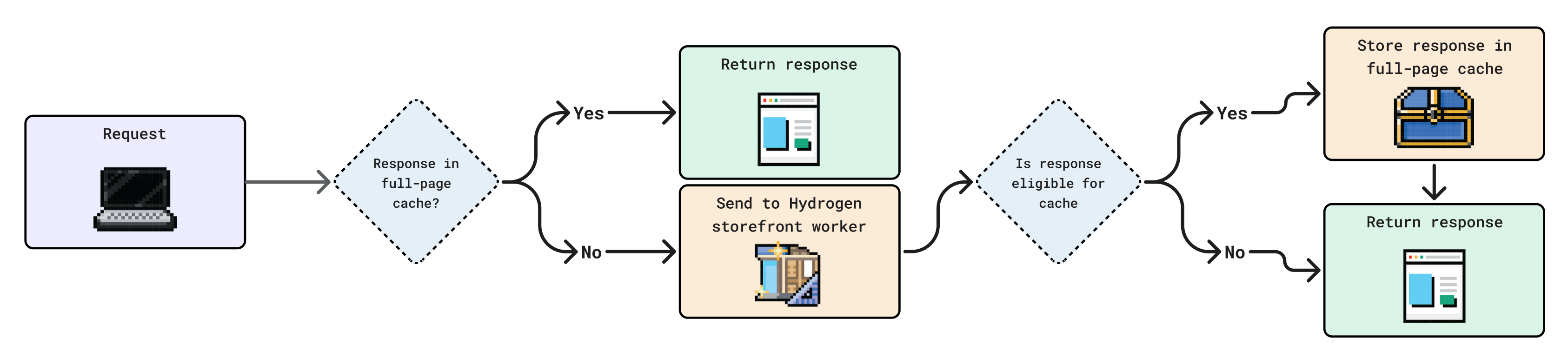 Flow chart of the Oxygen full-page cache flow