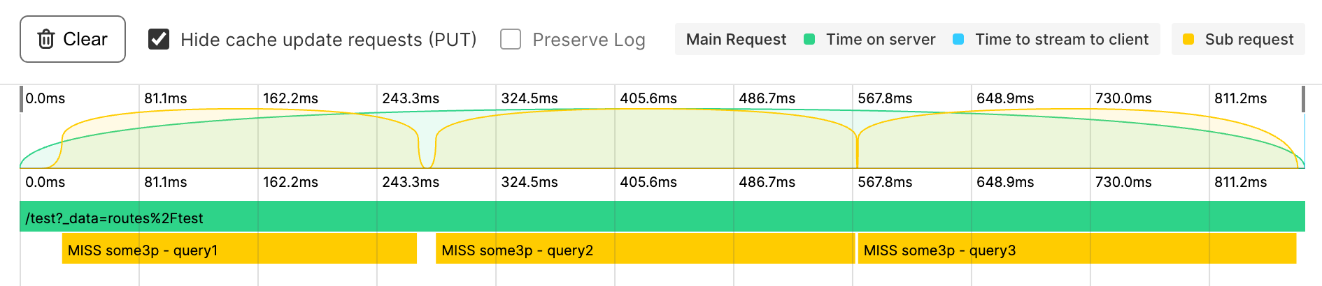 Chart example for request waterfall performance issue