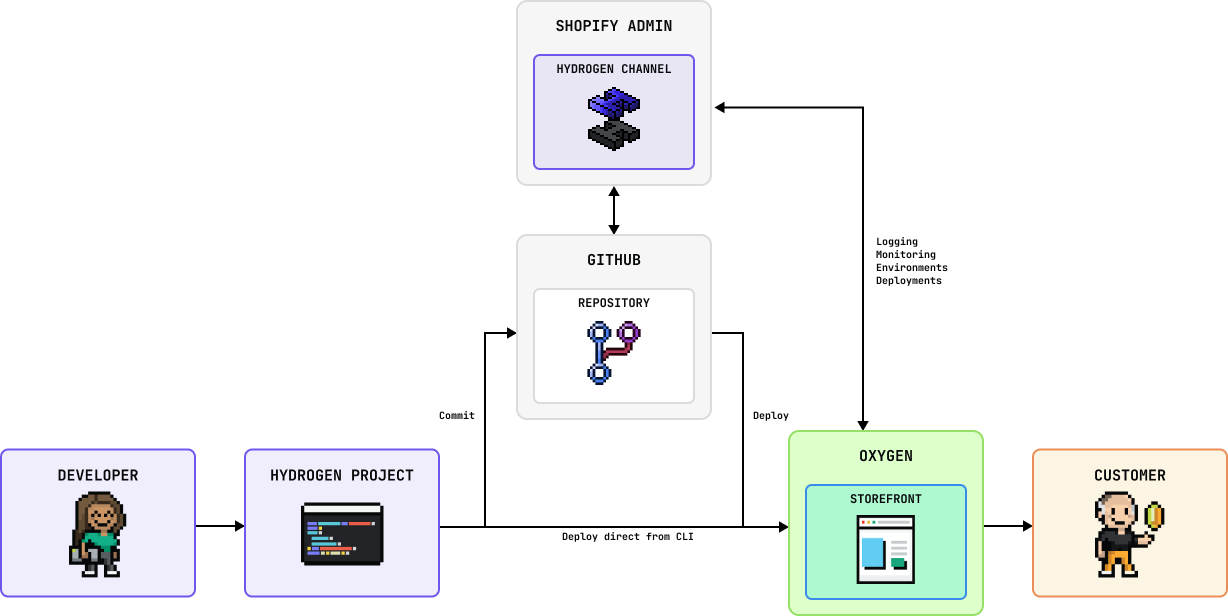 Diagram of how Oxygen interacts with your local Hydrogen project, the Shopify admin, GitHub, and the customer